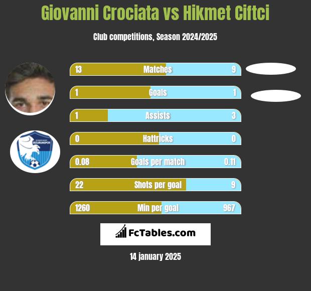 Giovanni Crociata vs Hikmet Ciftci h2h player stats