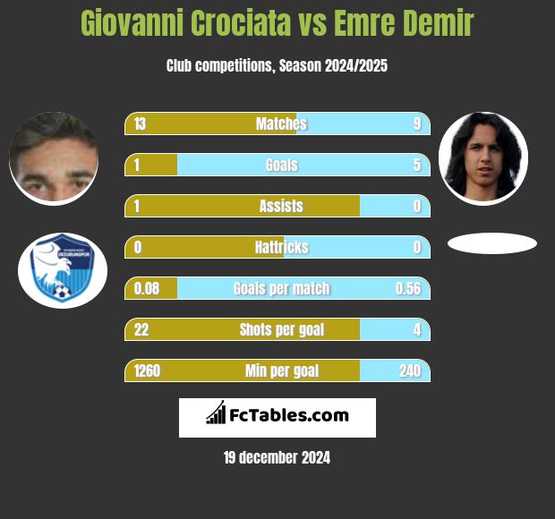 Giovanni Crociata vs Emre Demir h2h player stats