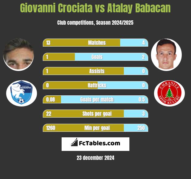 Giovanni Crociata vs Atalay Babacan h2h player stats