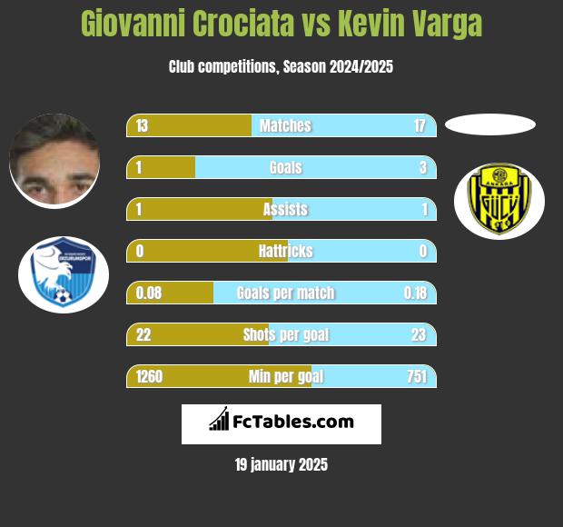 Giovanni Crociata vs Kevin Varga h2h player stats