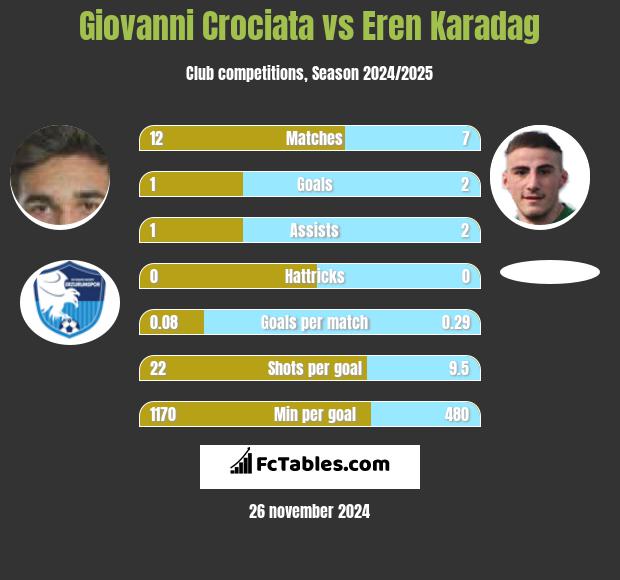 Giovanni Crociata vs Eren Karadag h2h player stats