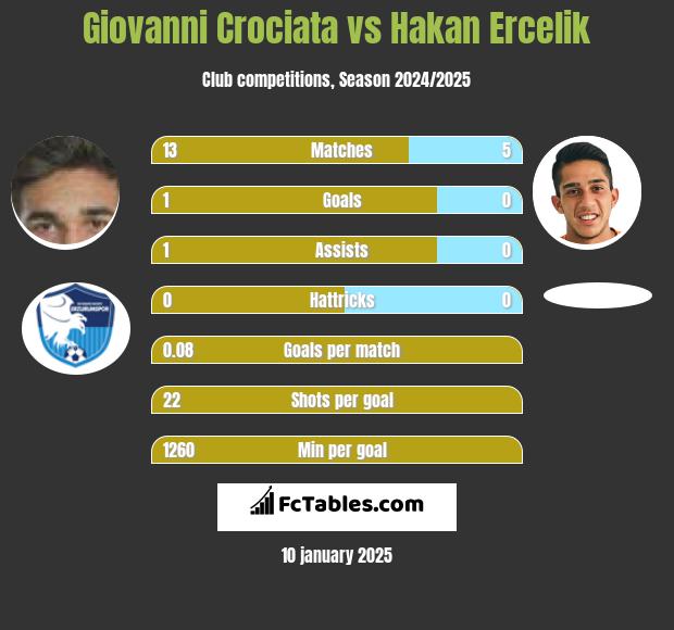 Giovanni Crociata vs Hakan Ercelik h2h player stats