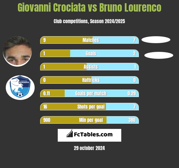 Giovanni Crociata vs Bruno Lourenco h2h player stats