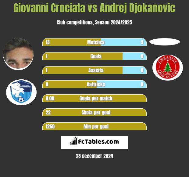 Giovanni Crociata vs Andrej Djokanovic h2h player stats