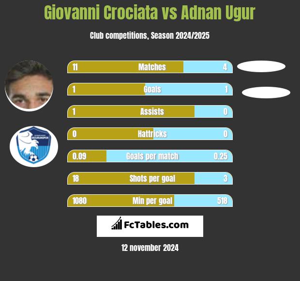 Giovanni Crociata vs Adnan Ugur h2h player stats