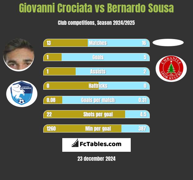 Giovanni Crociata vs Bernardo Sousa h2h player stats