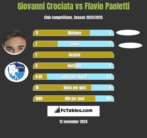 Giovanni Crociata vs Flavio Paoletti h2h player stats