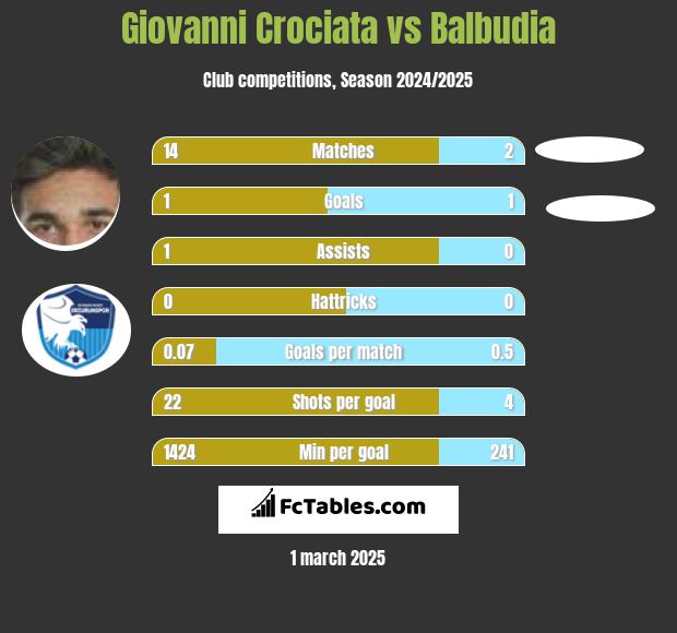 Giovanni Crociata vs Balbudia h2h player stats