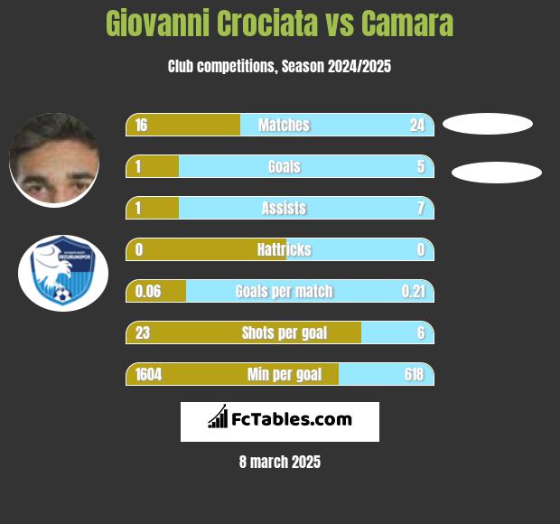 Giovanni Crociata vs Camara h2h player stats