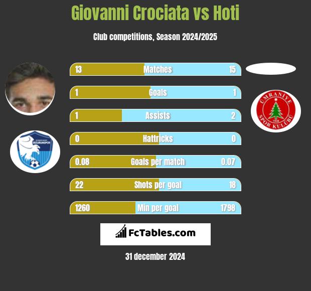 Giovanni Crociata vs Hoti h2h player stats