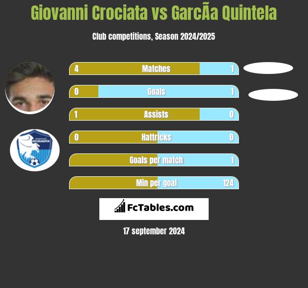 Giovanni Crociata vs GarcÃ­a Quintela h2h player stats