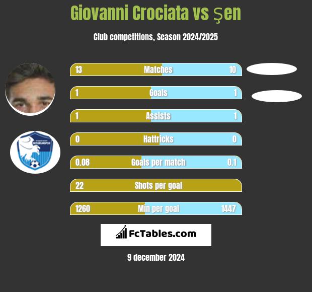 Giovanni Crociata vs Şen h2h player stats