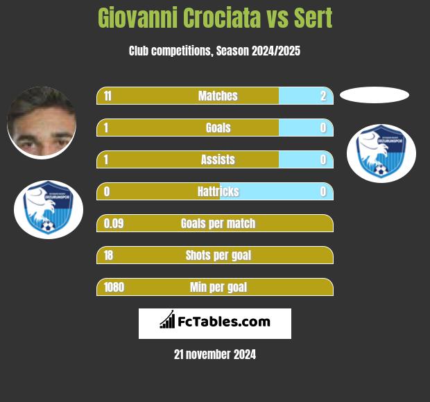 Giovanni Crociata vs Sert h2h player stats