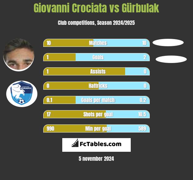 Giovanni Crociata vs Gürbulak h2h player stats