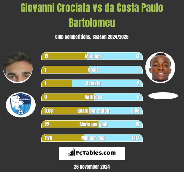 Giovanni Crociata vs da Costa Paulo Bartolomeu h2h player stats