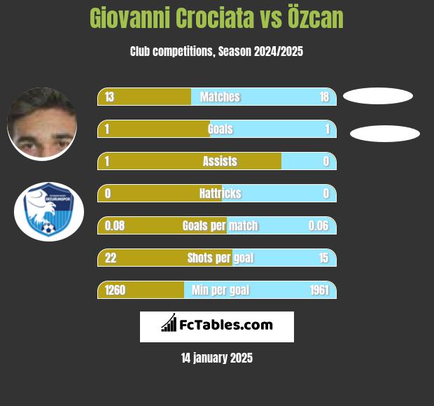 Giovanni Crociata vs Özcan h2h player stats