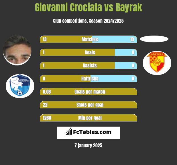 Giovanni Crociata vs Bayrak h2h player stats