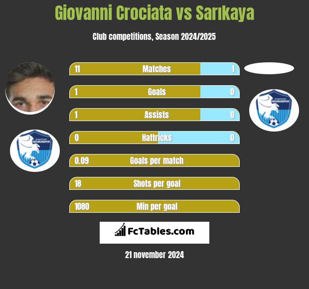 Giovanni Crociata vs Sarıkaya h2h player stats