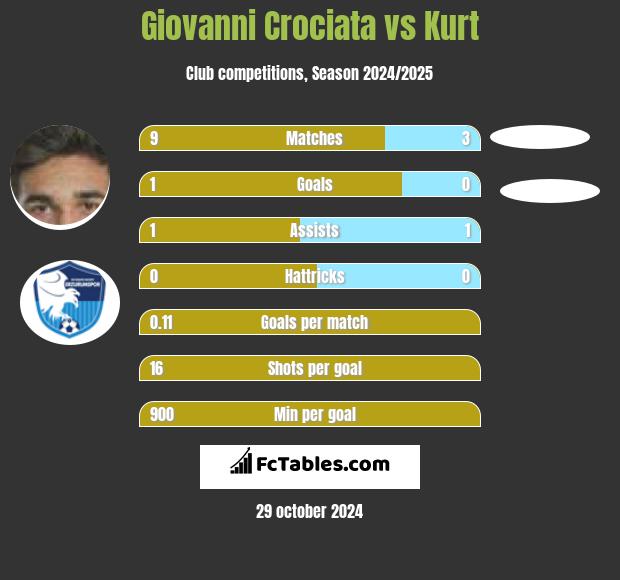 Giovanni Crociata vs Kurt h2h player stats