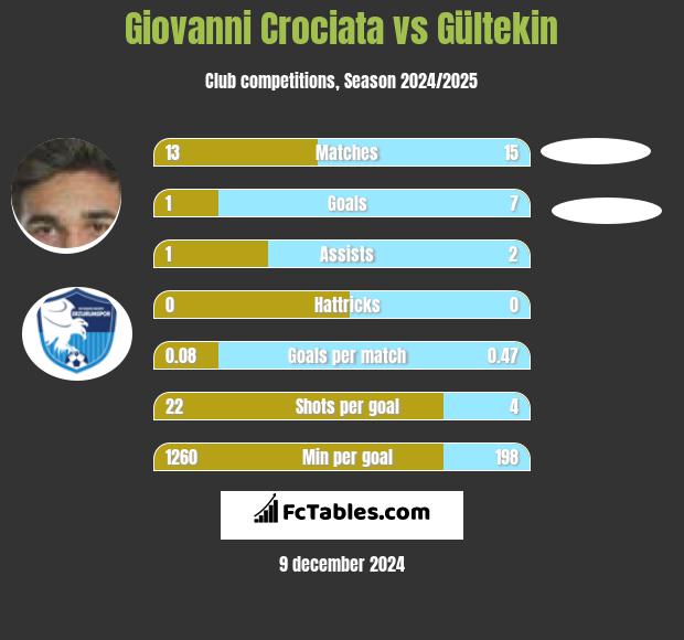 Giovanni Crociata vs Gültekin h2h player stats