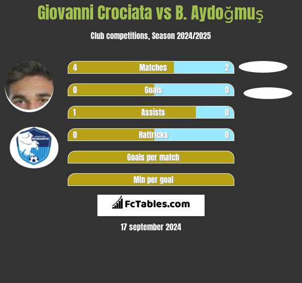 Giovanni Crociata vs B. Aydoğmuş h2h player stats