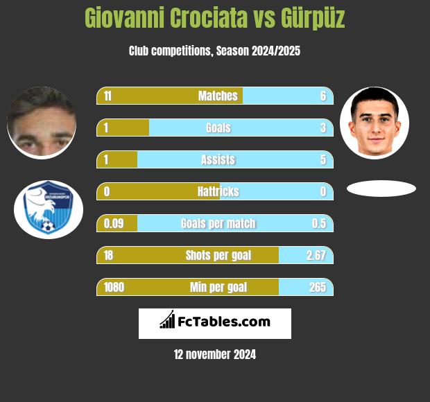 Giovanni Crociata vs Gürpüz h2h player stats