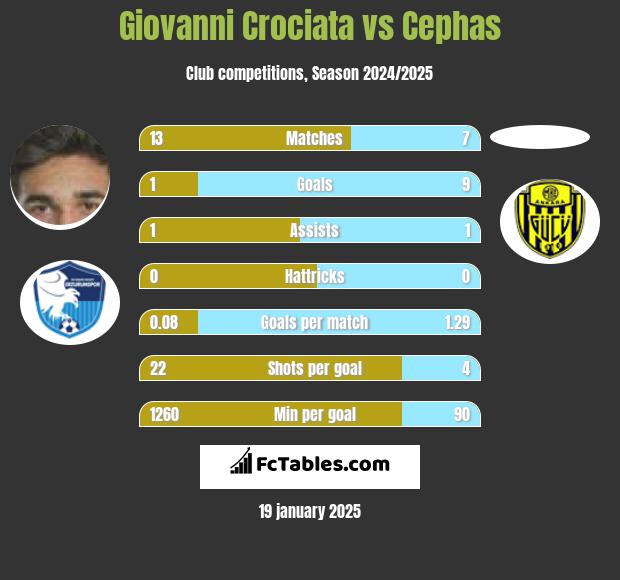 Giovanni Crociata vs Cephas h2h player stats