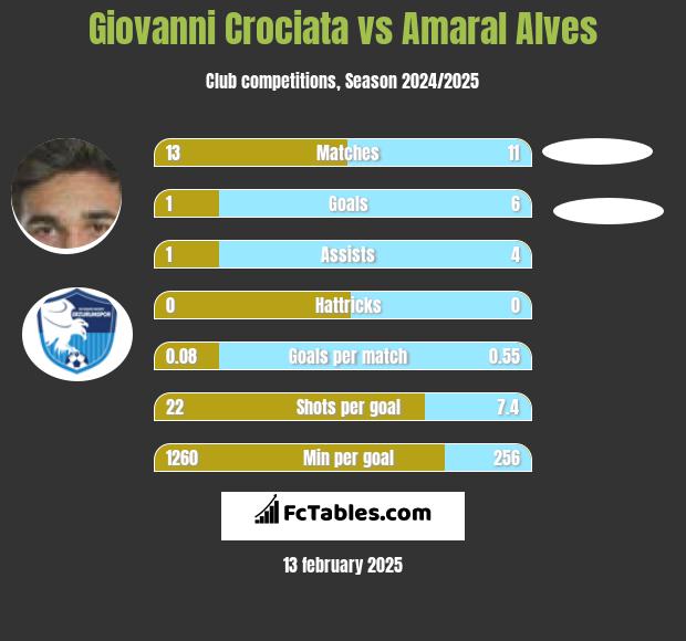 Giovanni Crociata vs Amaral Alves h2h player stats