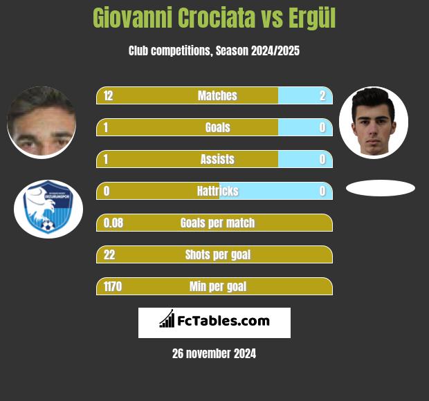 Giovanni Crociata vs Ergül h2h player stats