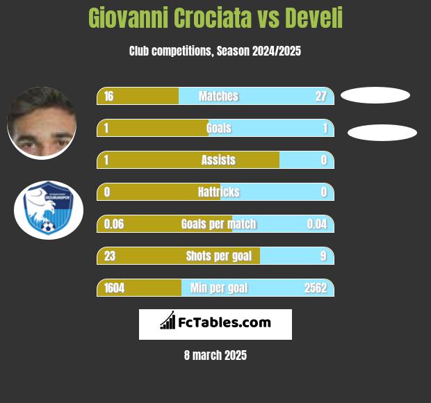 Giovanni Crociata vs Develi h2h player stats