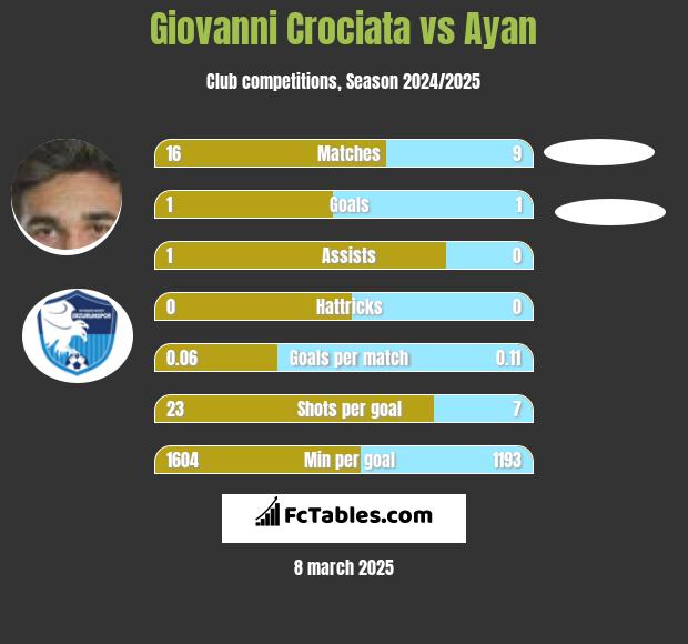 Giovanni Crociata vs Ayan h2h player stats