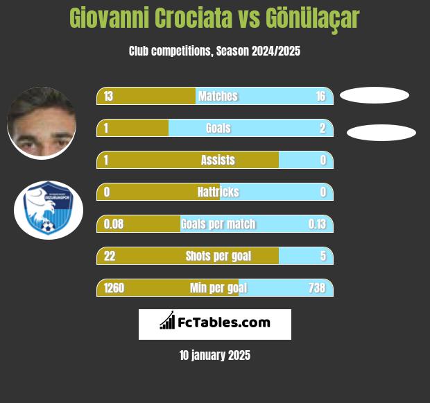 Giovanni Crociata vs Gönülaçar h2h player stats