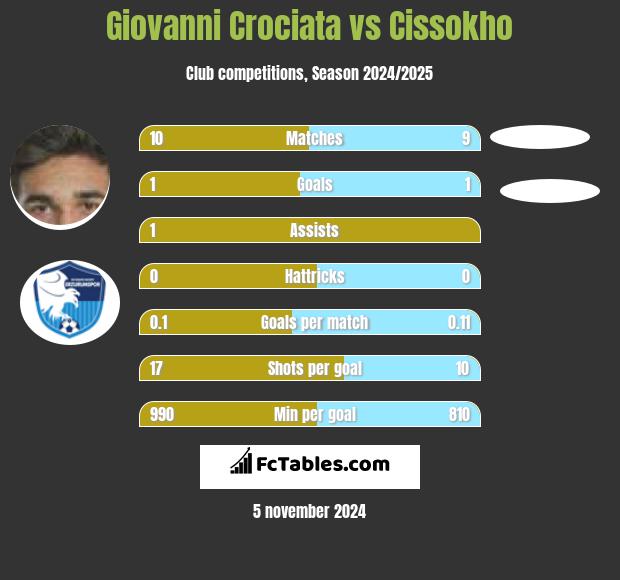 Giovanni Crociata vs Cissokho h2h player stats