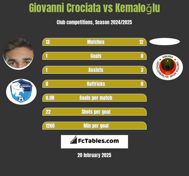 Giovanni Crociata vs Kemaloğlu h2h player stats