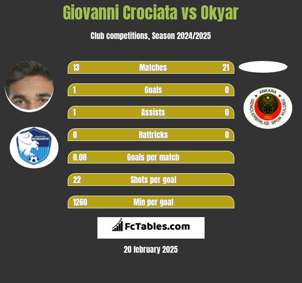 Giovanni Crociata vs Okyar h2h player stats