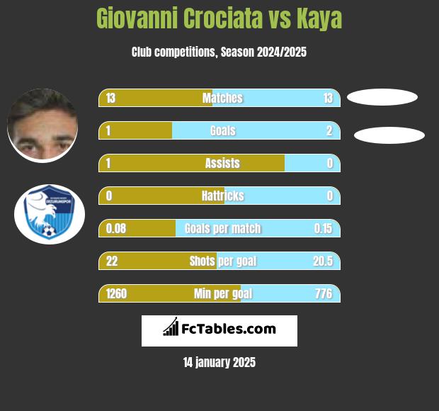 Giovanni Crociata vs Kaya h2h player stats