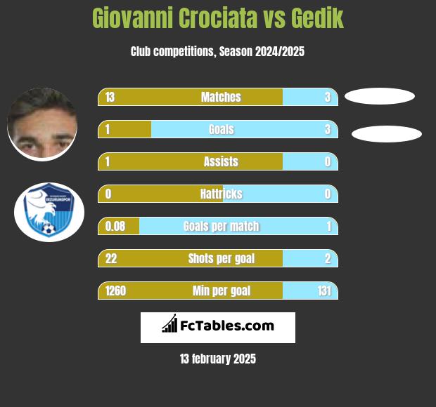 Giovanni Crociata vs Gedik h2h player stats