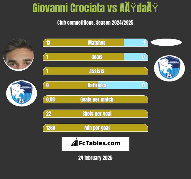 Giovanni Crociata vs AÄŸdaÄŸ h2h player stats