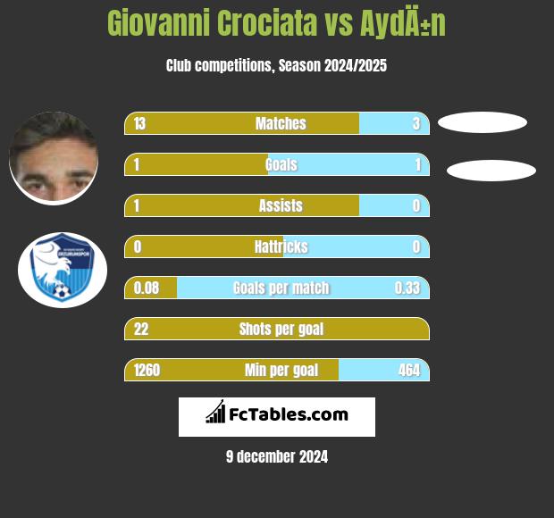 Giovanni Crociata vs AydÄ±n h2h player stats