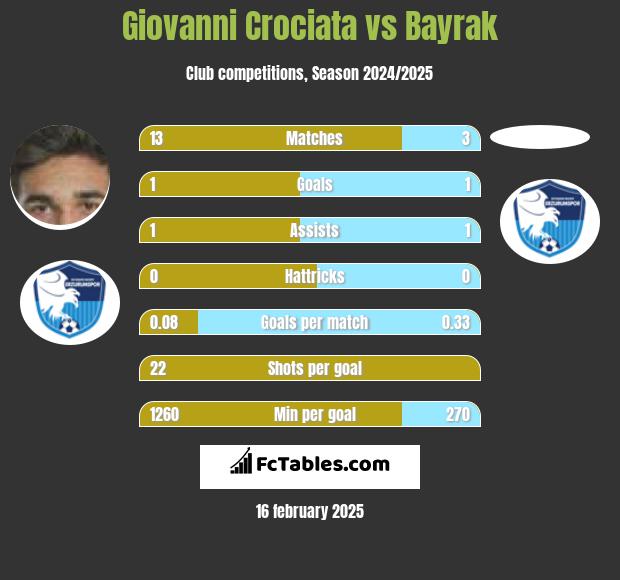 Giovanni Crociata vs Bayrak h2h player stats