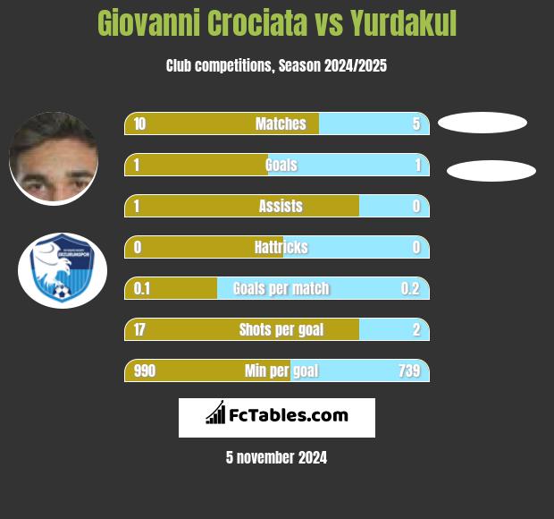 Giovanni Crociata vs Yurdakul h2h player stats