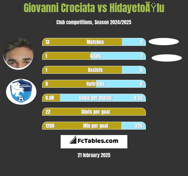 Giovanni Crociata vs HidayetoÄŸlu h2h player stats