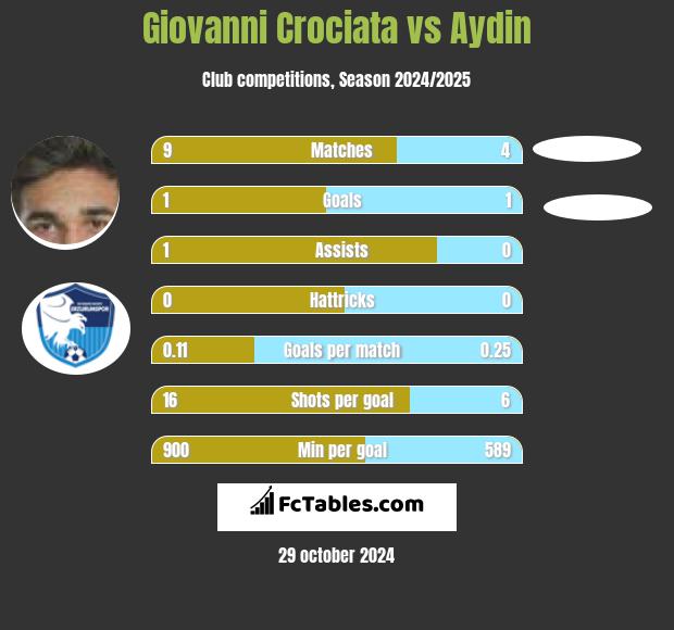 Giovanni Crociata vs Aydin h2h player stats