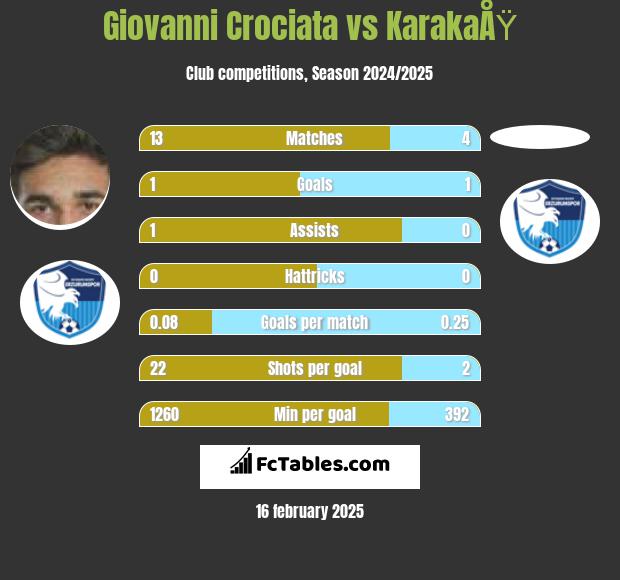 Giovanni Crociata vs KarakaÅŸ h2h player stats