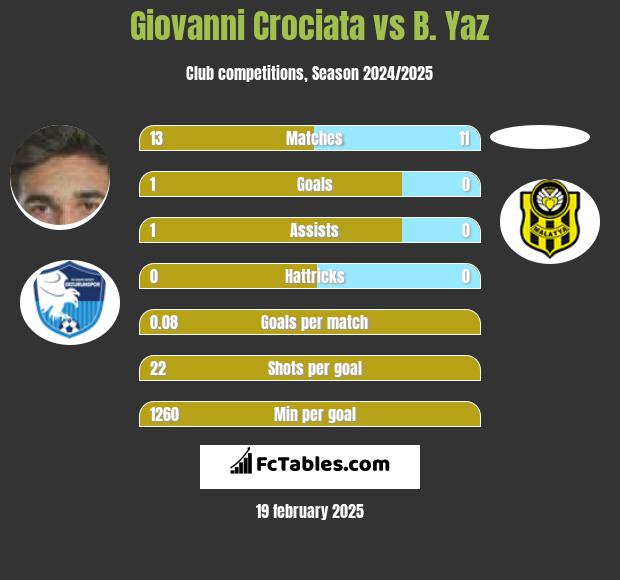 Giovanni Crociata vs B. Yaz h2h player stats