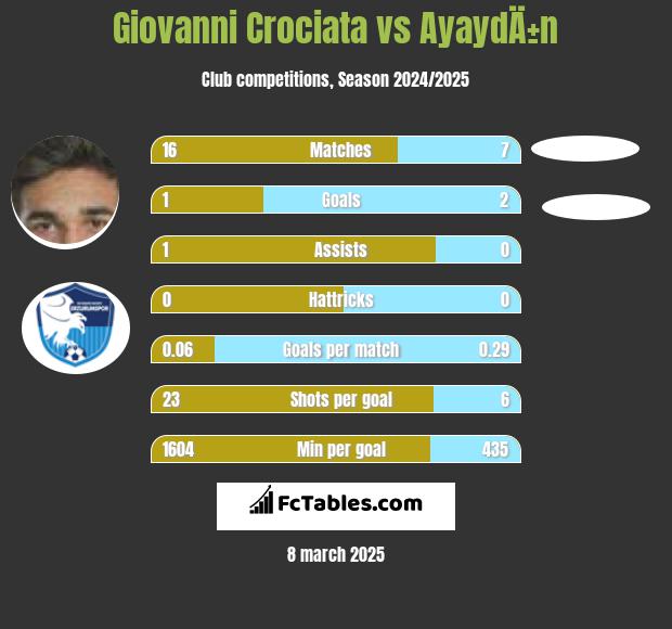 Giovanni Crociata vs AyaydÄ±n h2h player stats