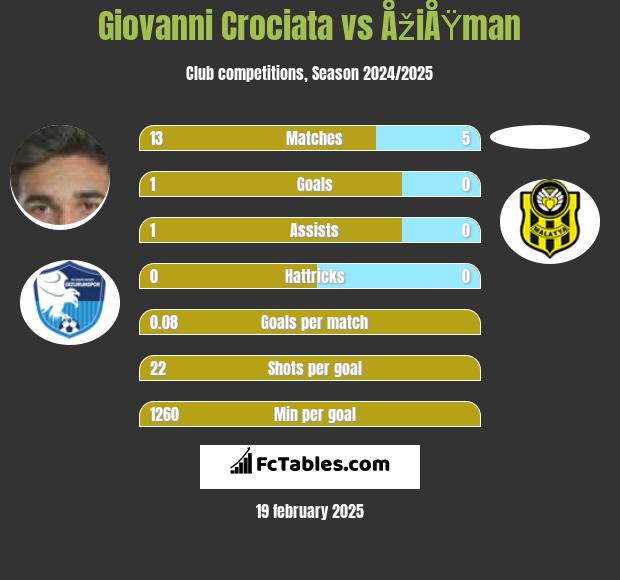 Giovanni Crociata vs ÅžiÅŸman h2h player stats