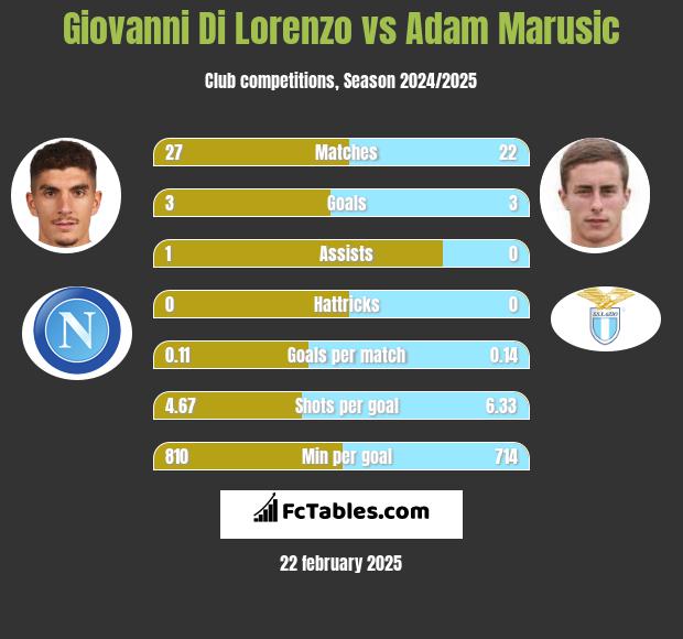 Giovanni Di Lorenzo vs Adam Marusic h2h player stats