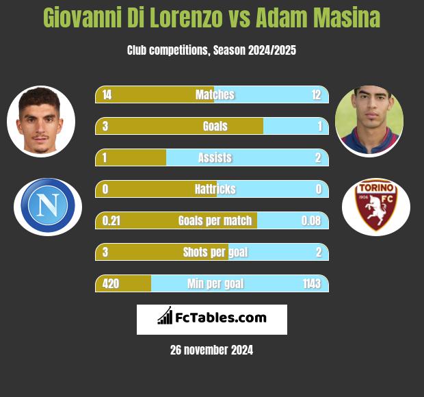 Giovanni Di Lorenzo vs Adam Masina h2h player stats