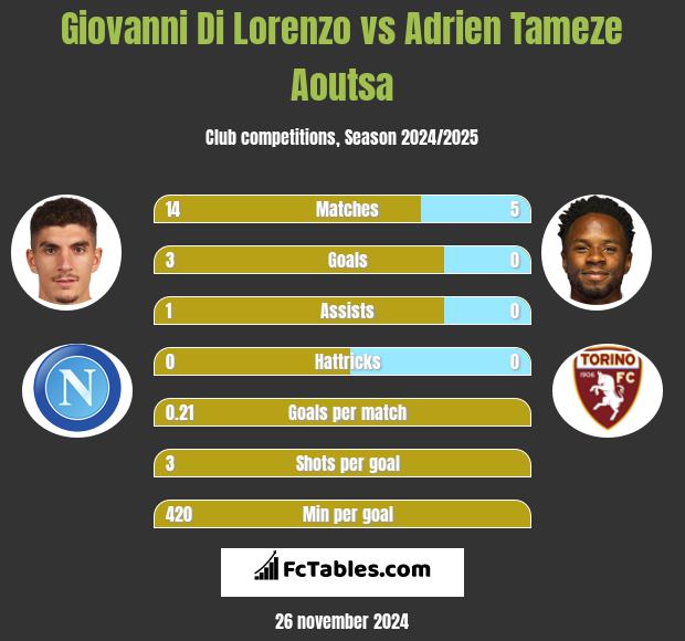 Giovanni Di Lorenzo vs Adrien Tameze Aoutsa h2h player stats